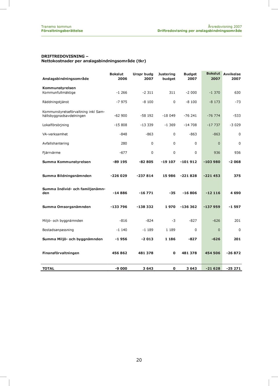Lokalförsörjning -1-1 -1-1 -1 - VA-verksamhet - - - - Avfallshantering Fjärrvärme - Summa Kommunstyrelsen -89 195-82 85-19 17-11 912-13 98-2 68 Summa Bildningsnämnden -226 29-237 814 15 986-221