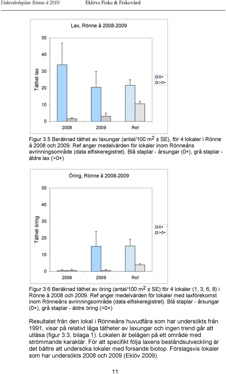 Blå staplar - årsungar (0+), grå staplar - äldre lax (>0+) 50 Öring, Rönne å 2008-2009 40 Täthet öring 30 20 0+ >0+ 10 0 2008 2009 Ref Figur 3.