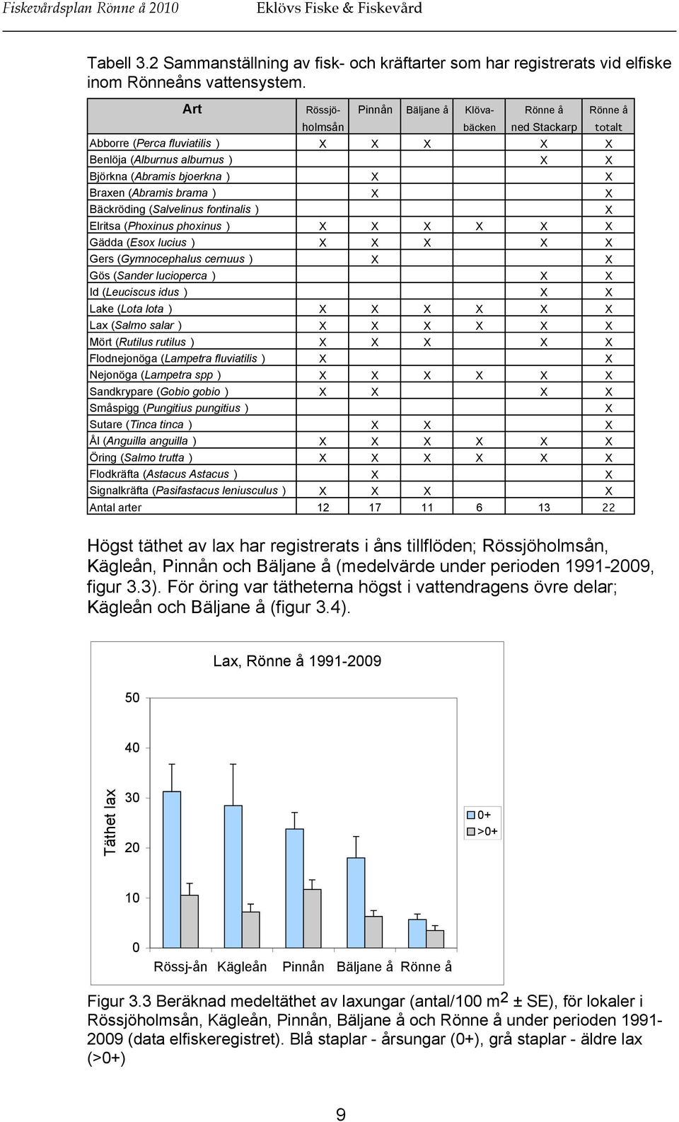 (Abramis brama ) X X Bäckröding (Salvelinus fontinalis ) X Elritsa (Phoxinus phoxinus ) X X X X X X Gädda (Esox lucius ) X X X X X Gers (Gymnocephalus cernuus ) X X Gös (Sander lucioperca ) X X Id