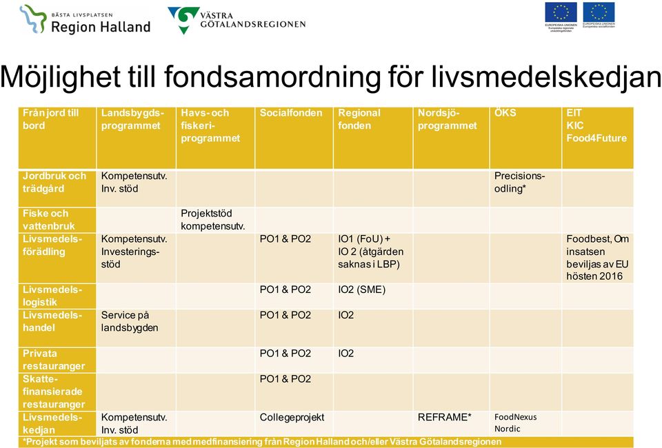 Investeringsstöd Livsmedelslogistik Livsmedelshandel Service på landsbygden Projektstöd kompetensutv.