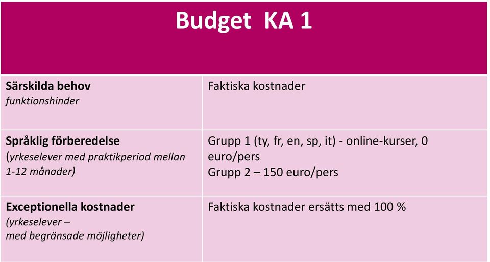 kostnader (yrkeselever med begränsade möjligheter) Grupp 1 (ty, fr, en, sp, it)