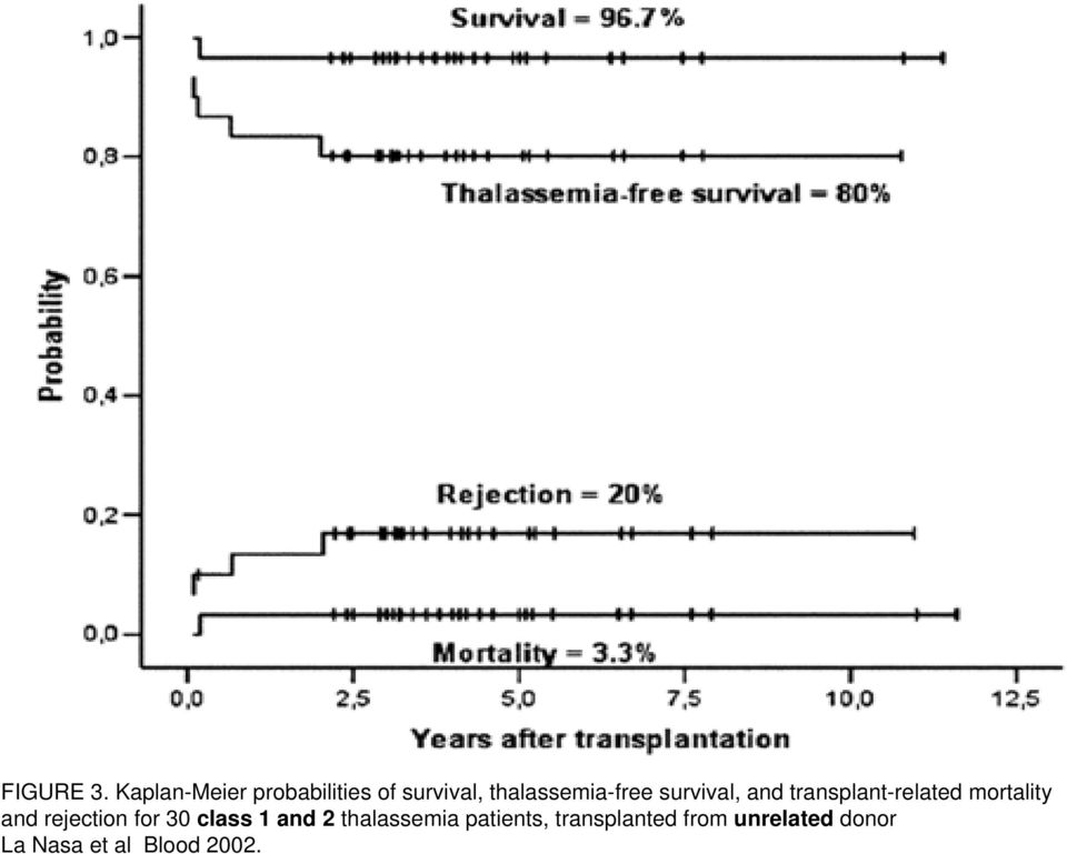 survival, and transplant-related mortality and rejection