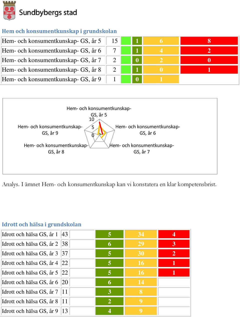 Hem- och konsumentkunskap- GS, år 7 Analys. I ämnet Hem- och konsumentkunskap kan vi konstatera en klar kompetensbrist.