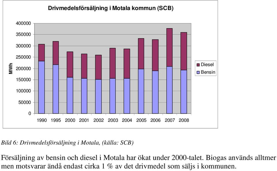 Drivmedelsförsäljning i Motala, (källa: SCB) Försäljning av bensin och diesel i Motala har ökat