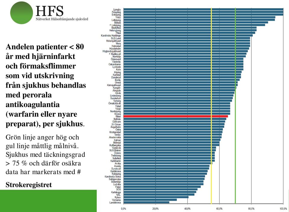 nyare preparat), per sjukhus. Grön linje anger hög och gul linje måttlig målnivå.