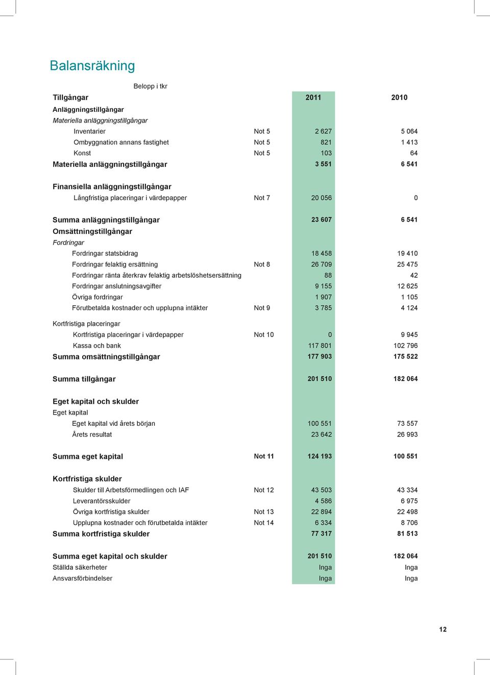 Fordringar Fordringar statsbidrag 18 458 19 410 Fordringar felaktig ersättning Not 8 26 709 25 475 Fordringar ränta återkrav felaktig arbetslöshetsersättning 88 42 Fordringar anslutningsavgifter 9
