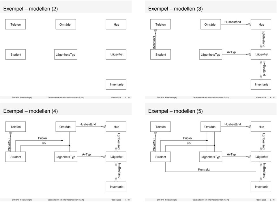 2008 6 / 31 Exempel modellen (4) Exempel modellen (5) bestånd bestånd Nr Nr styp styp DD1370 (Föreläsning 6)