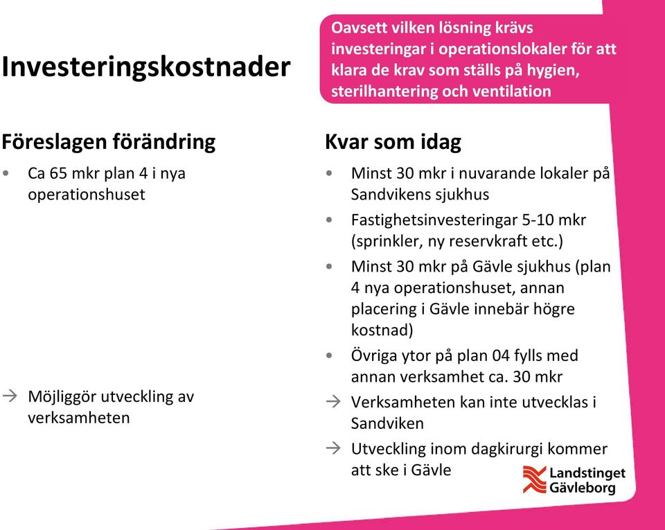 sjukhus Fastighetsinvesteringar 5-10 mkr (sprinkler, ny reservkraft etc.
