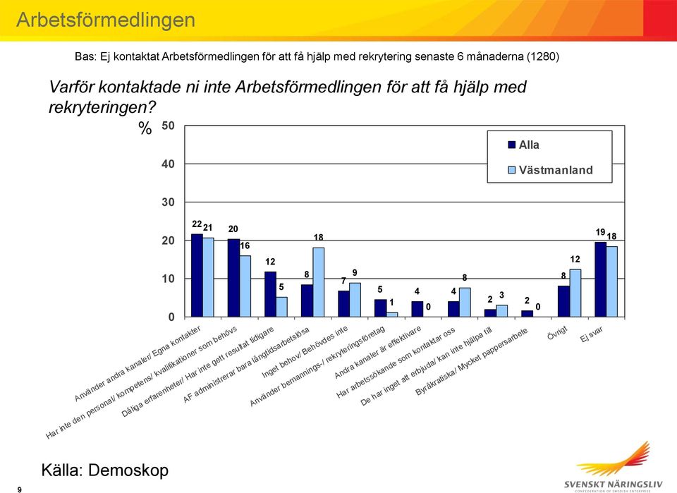 % 5 2 Använder andra kanaler/ Egna kontakter 222 2 6 2 9 5 5 2 2 Dåliga erfarenheter/ Har inte gett resultat tidigare Har inte den personal/ kompetens/