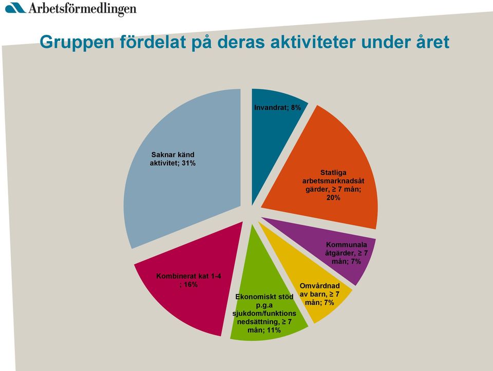 Kommunala åtgärder, 7 mån; 7% Kombinerat kat 1-4 ; 16% Ekonomiskt stöd