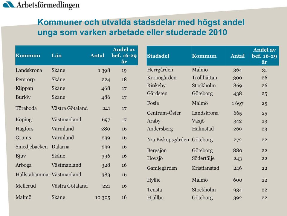 16 Smedjebacken Dalarna 239 16 Bjuv Skåne 396 16 Arboga Västmanland 328 16 Hallstahammar Västmanland 383 16 Mellerud Västra Götaland 221 16 Malmö Skåne 10 305 16 Stadsdel Kommun Antal Andel av bef.