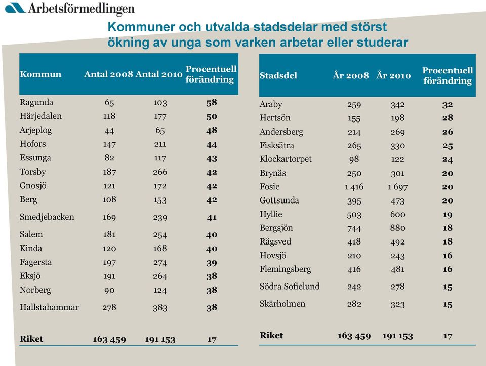 Fagersta 197 274 39 Eksjö 191 264 38 Norberg 90 124 38 Hallstahammar 278 383 38 Araby 259 342 32 Hertsön 155 198 28 Andersberg 214 269 26 Fisksätra 265 330 25 Klockartorpet 98 122 24 Brynäs 250 301