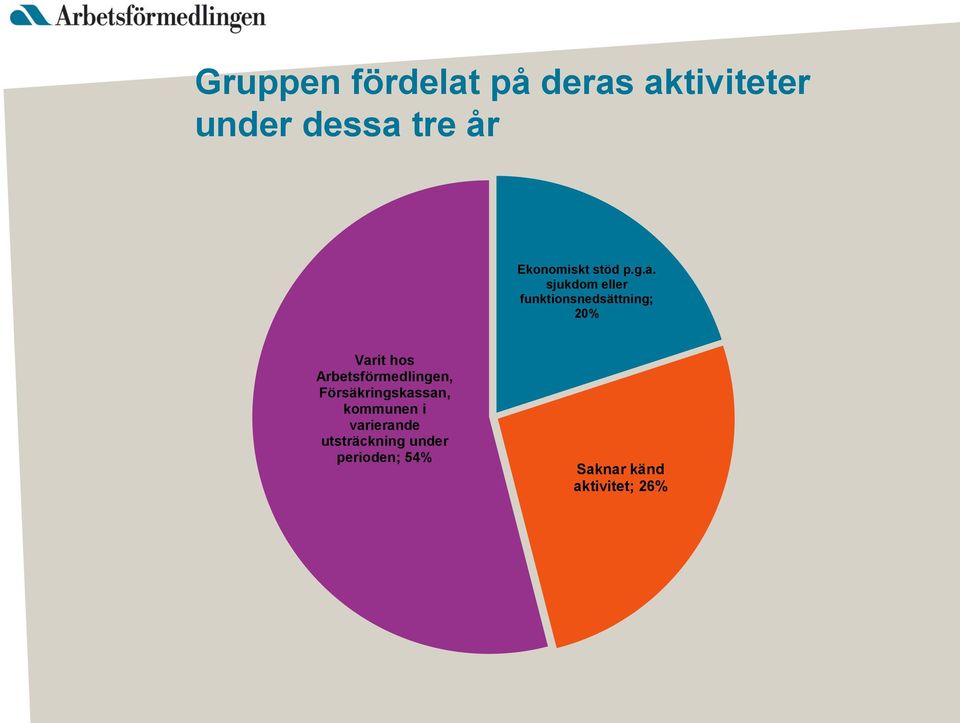 sjukdom eller funktionsnedsättning; 20% Varit hos