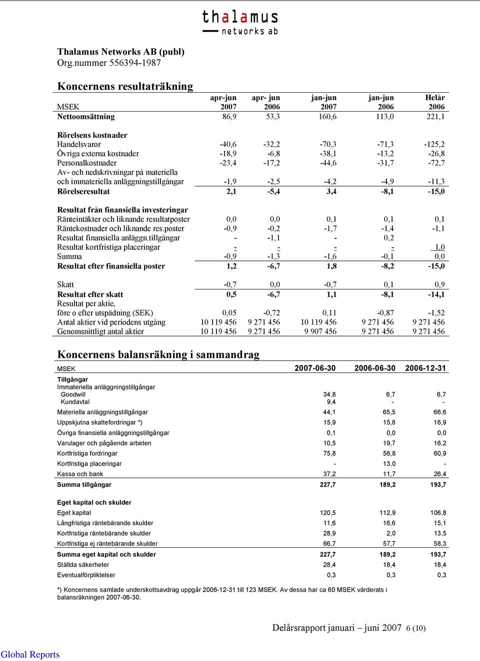 3,4-8,1-15,0 Resultat från finansiella investeringar Ränteintäkter och liknande resultatposter 0,0 0,0 0,1 0,1 0,1 Räntekostnader och liknande res.