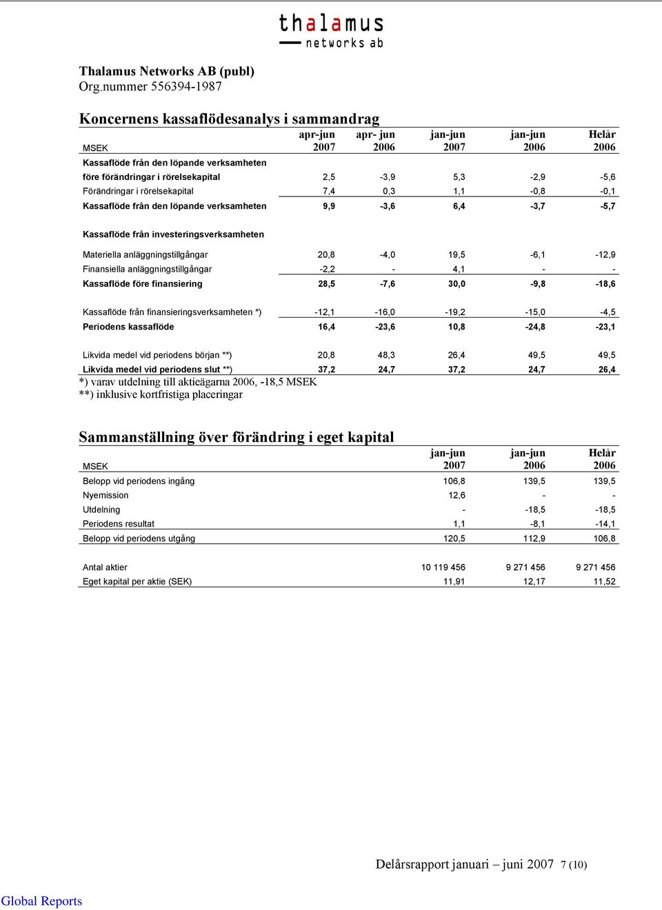 anläggningstillgångar -2,2-4,1 - - Kassaflöde före finansiering 28,5-7,6 30,0-9,8-18,6 Kassaflöde från finansieringsverksamheten *) -12,1-16,0-19,2-15,0-4,5 Periodens kassaflöde 16,4-23,6