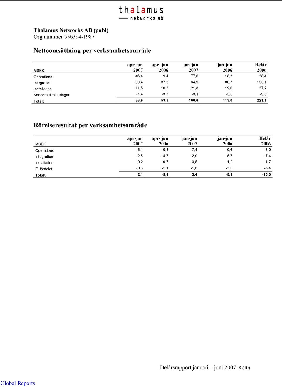 Rörelseresultat per verksamhetsområde apr-jun apr- jun Helår Operations 5,1-0,3 7,4-0,6-3,0 Integration -2,5-4,7-2,9-5,7-7,4