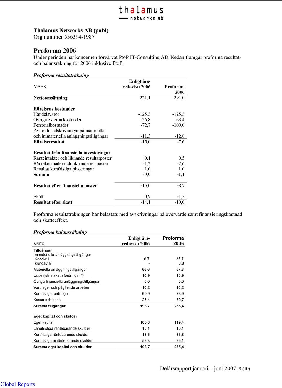 och nedskrivningar på materiella och immateriella anläggningstillgångar -11,3-12,8 Rörelseresultat -15,0-7,6 Resultat från finansiella investeringar Ränteintäkter och liknande resultatposter 0,1 0,5