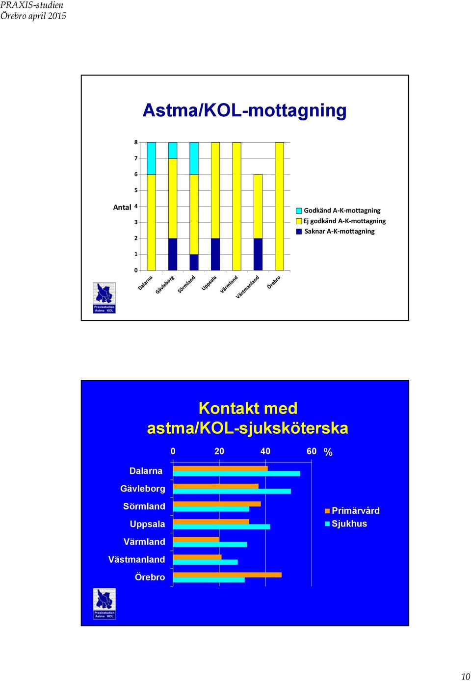 Kontakt med astma/kol-sjuksköterska Dalarna Gävleborg Sörmland