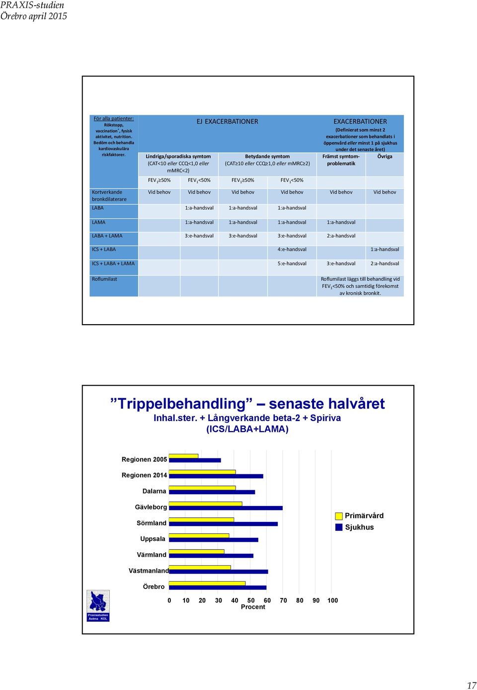 (Definierat som minst 2 exacerbationer som behandlats i öppenvård eller minst 1 på sjukhus under det senaste året) Främst symtomproblematik Övriga Kortverkande Vid behov Vid behov Vid behov Vid behov