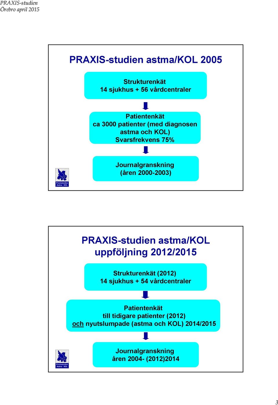 PRAXIS-studien astma/kol uppföljning 2012/2015 Strukturenkät (2012) 14 sjukhus + 54 vårdcentraler