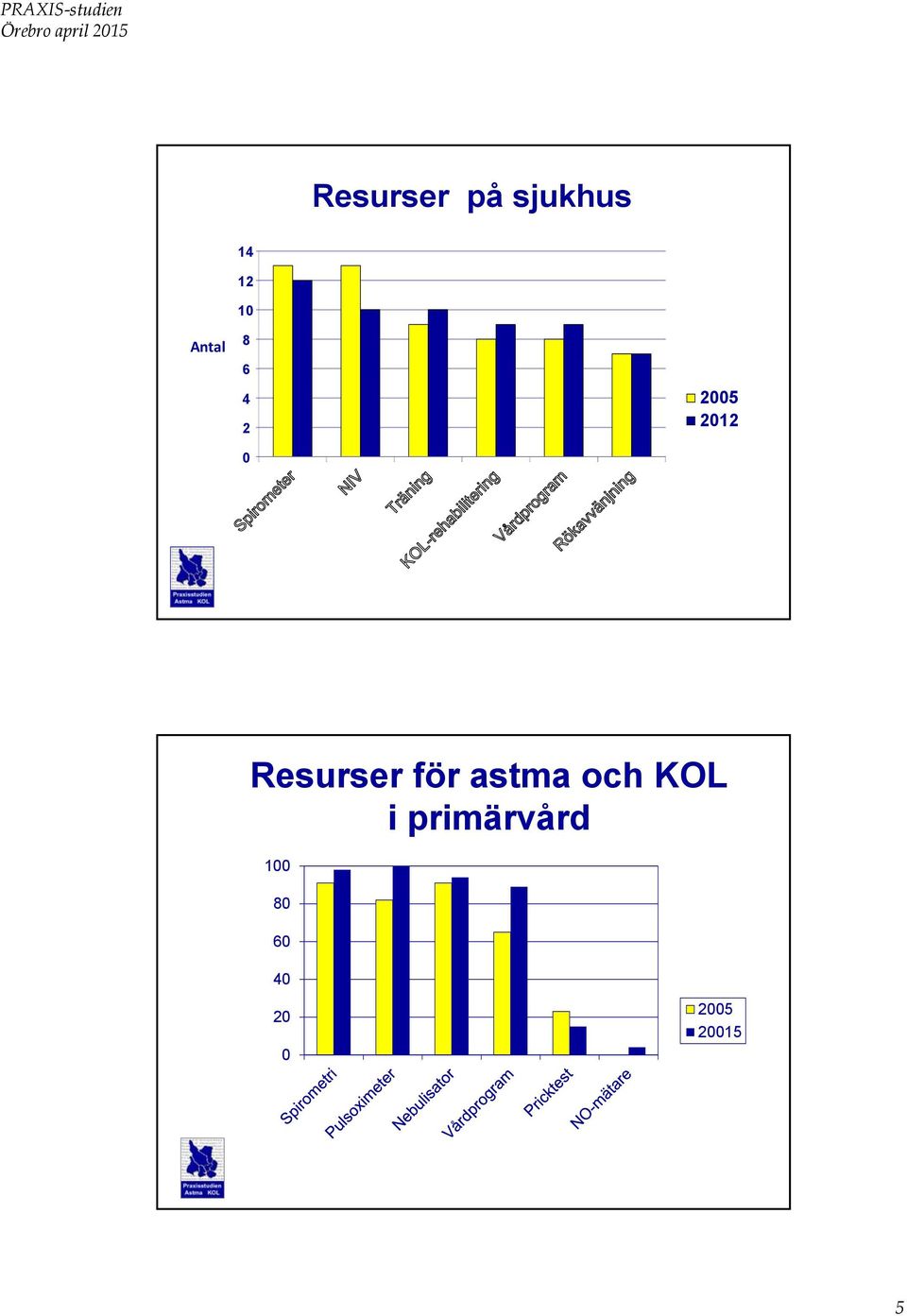 för astma och KOL i primärvård