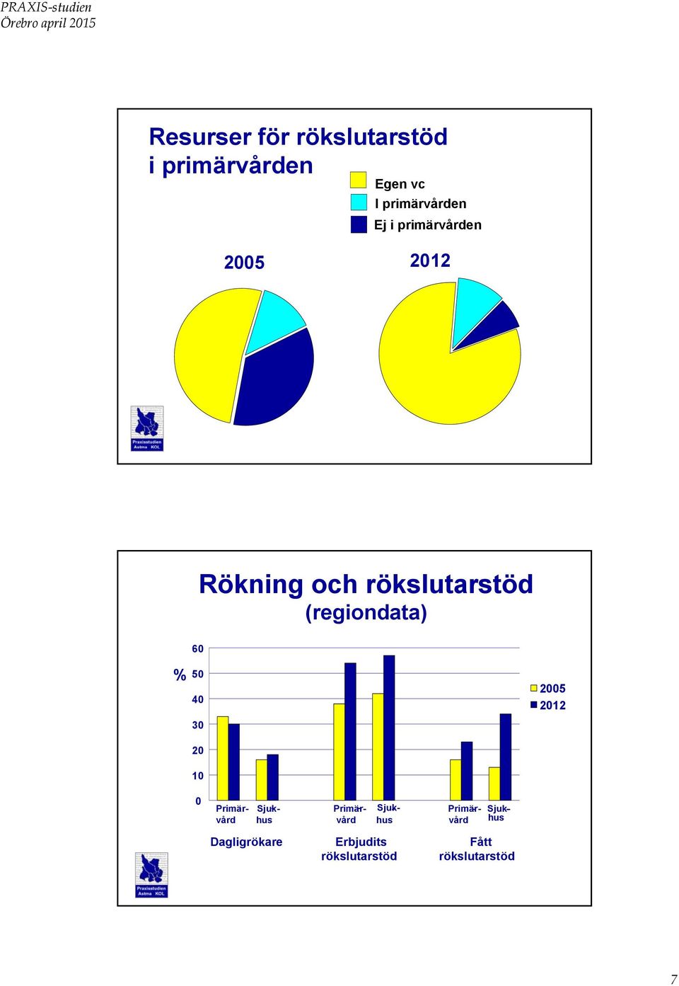 (regiondata) % 50 40 30 2005 2012 20 10 0 Primär- Sjuk- - Primär- - Sjuk- -