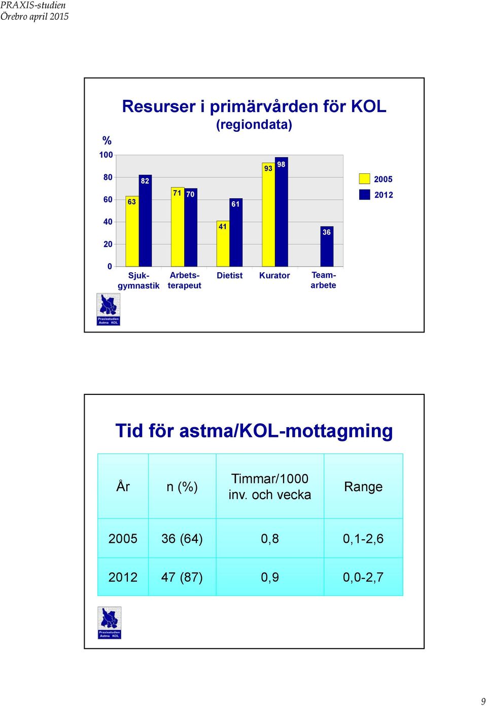 Kurator Teamarbete Tid för astma/kol-mottagming År n (%) Timmar/1000