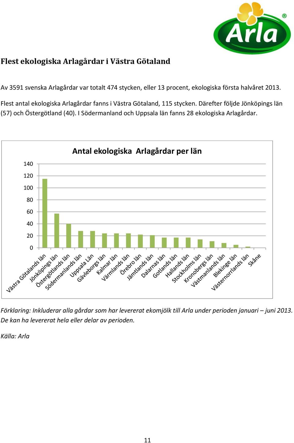 I Södermanland och Uppsala län fanns 28 ekologiska Arlagårdar.