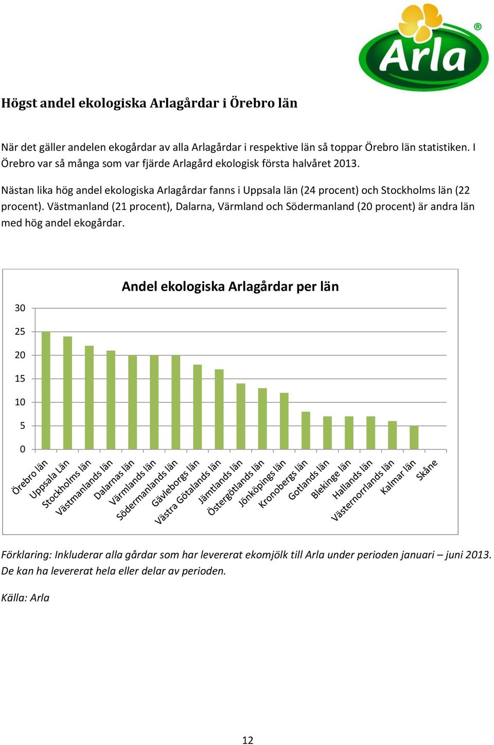Nästan lika hög andel ekologiska Arlagårdar fanns i Uppsala län (24 procent) och Stockholms län (22 procent).