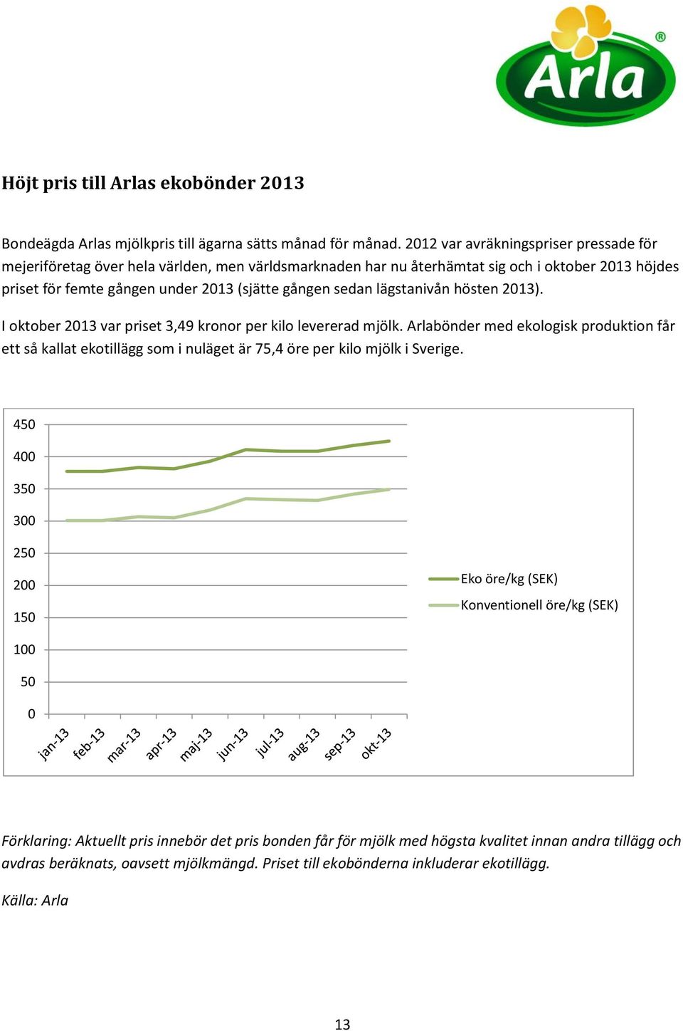 lägstanivån hösten 2013). I oktober 2013 var priset 3,49 kronor per kilo levererad mjölk.