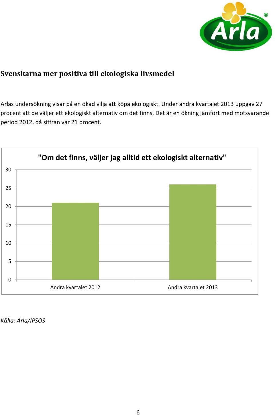 Under andra kvartalet 2013 uppgav 27 procent att de väljer ett ekologiskt alternativ om det finns.