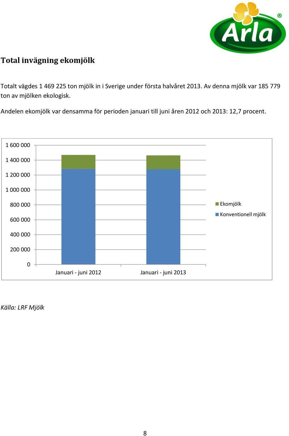 Andelen ekomjölk var densamma för perioden januari till juni åren 2012 och 2013: 12,7 procent.