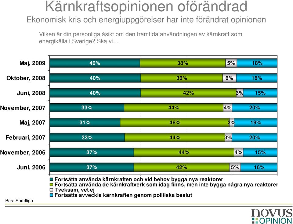 Ska vi Maj, 2009 38% 18% Oktober, 2008 36% 6% 18% Juni, 2008 42% 1 November, 2007 3 4 20% Maj, 2007 31% 48% 2% 19% Februari, 2007 3 4 20% November, 2006