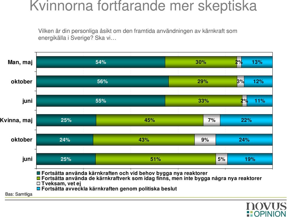 Ska vi Man, maj 5 30% 2% 1 56% 29% 12% 5 3 2% Kvinna, maj 2 4 7% 22% 2 4 9% 2 2 51% 19% Fortsätta använda