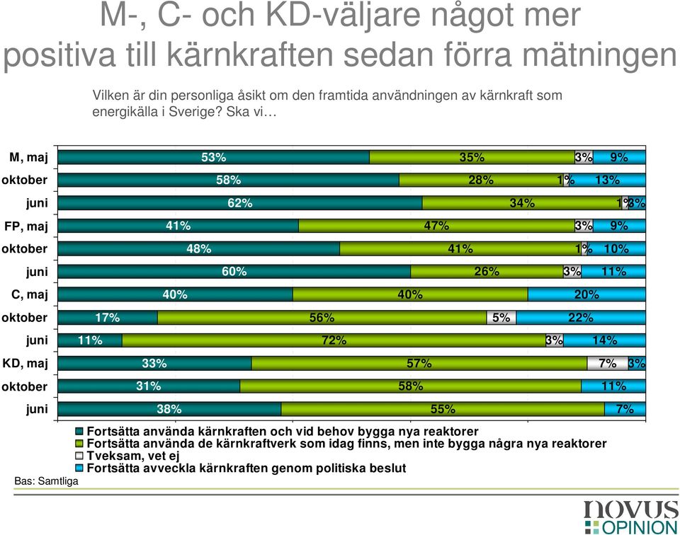 Ska vi M, maj FP, maj C, maj KD, maj 17% 3 31% 38% 48% 5 58% 62% 60% 56% 72% 57% 58% 47% 5 3 28% 26% 3 1% 1% 20% 22% 1 1 7% 9% 1% 0%