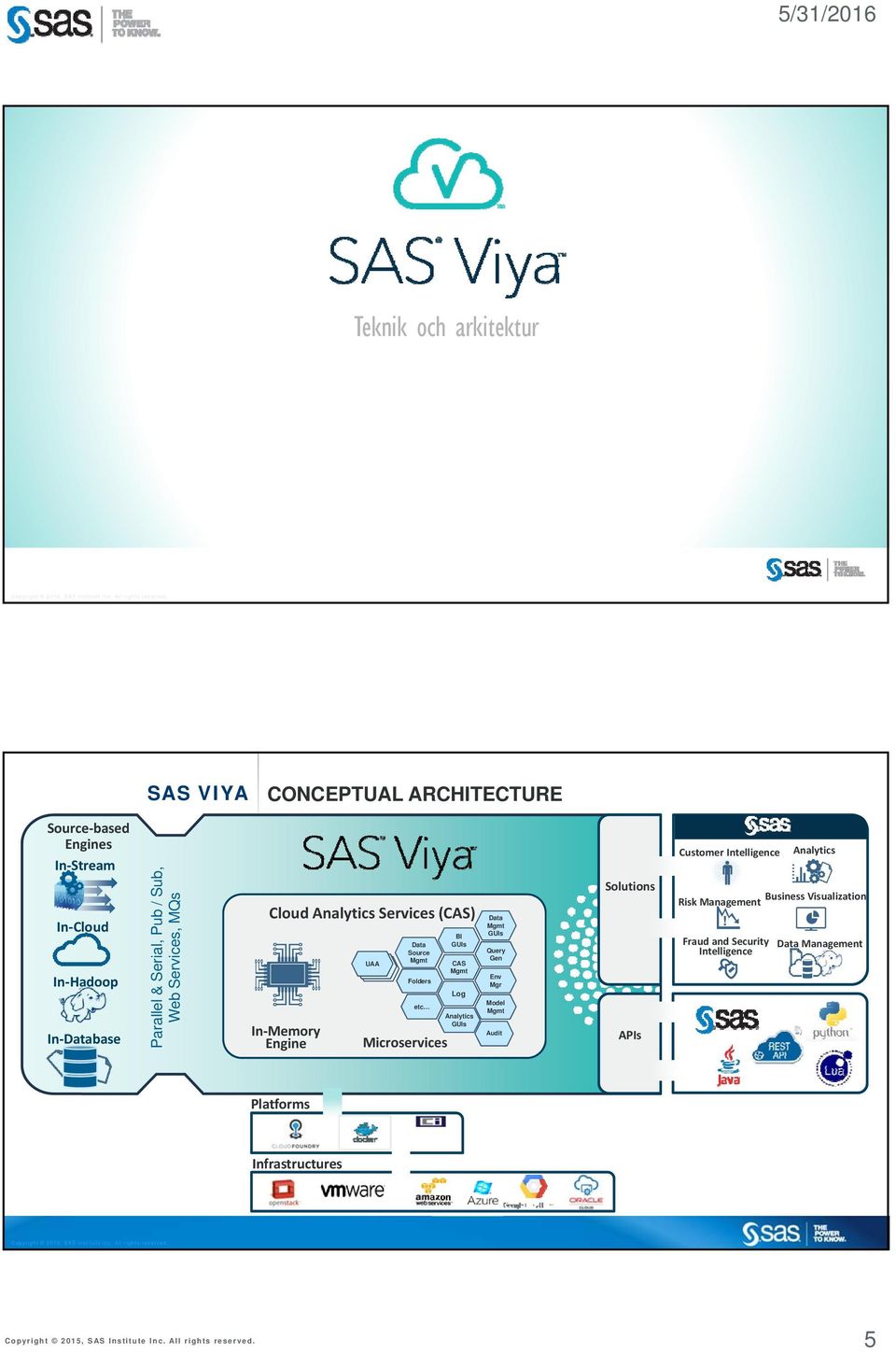 Microservices BI GUIs CAS Mgmt Log Analytics GUIs Data Mgmt GUIs Query Gen Env Mgr Model Mgmt Audit Solutions APIs Customer