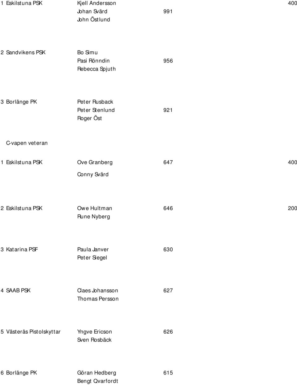 Svärd 2 Eskilstuna PSK Owe Hultman 646 200 Rune Nyberg 3 Katarina PSF Paula Janver 630 Peter Siegel 4 SAAB PSK laes