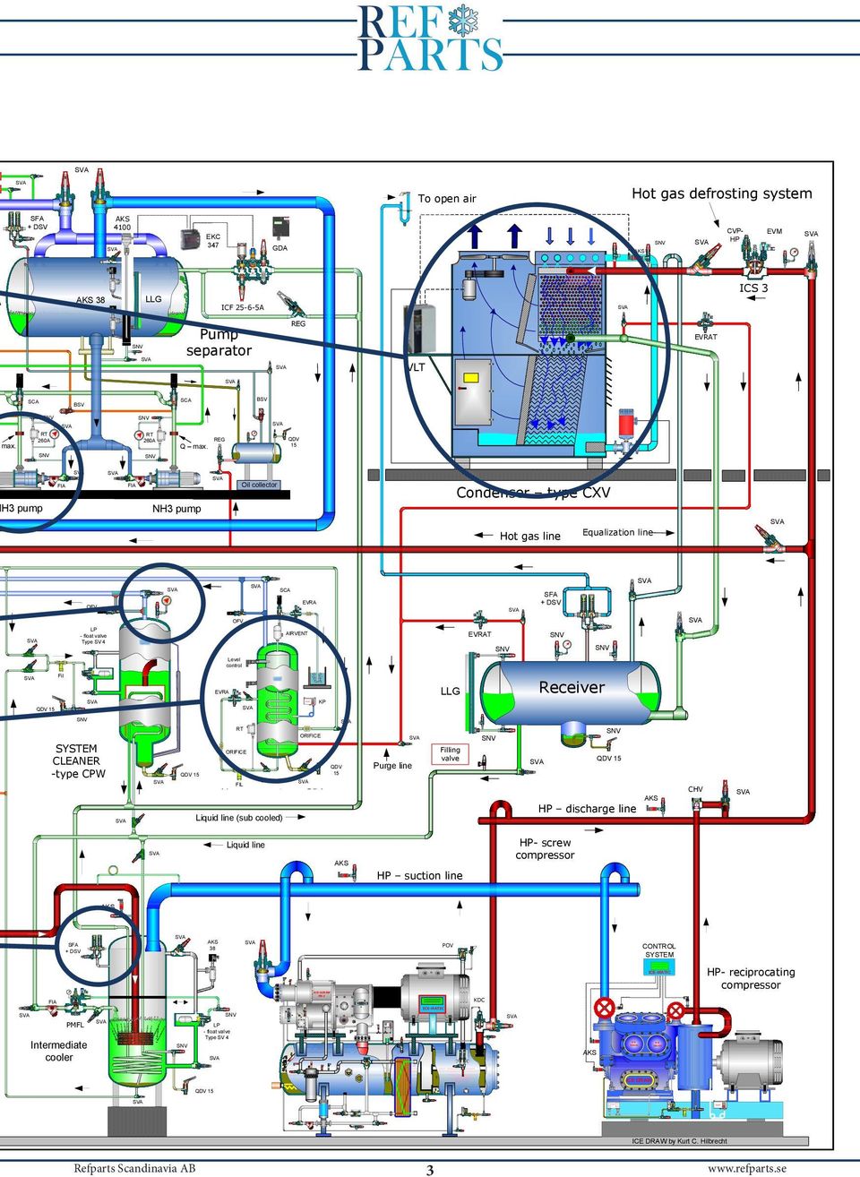 Oil collector Condenser type CXV NH3 pump Hot gas line Equalization line SCA EVRA OFV SFA + DSV OFV LP - float valve Type SV 4 EVRAT AIRVENT SNV SNV SNV Level control Fil Receiver LLG EVRA KP QDV 15