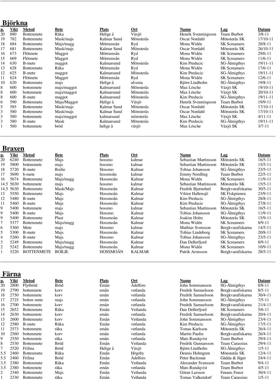 29/6-11 15 669 Flötmete Maggot Mörrumsån Ryd Mona Widén SK Screamers 11/6-11 14 630 B-mete maggot Kalmarsund Mönsterås Kim Preducic SG-Ålmigthys 19/11-11 13 628 Bottenmete Räka Mörrumsån Ryd Mona