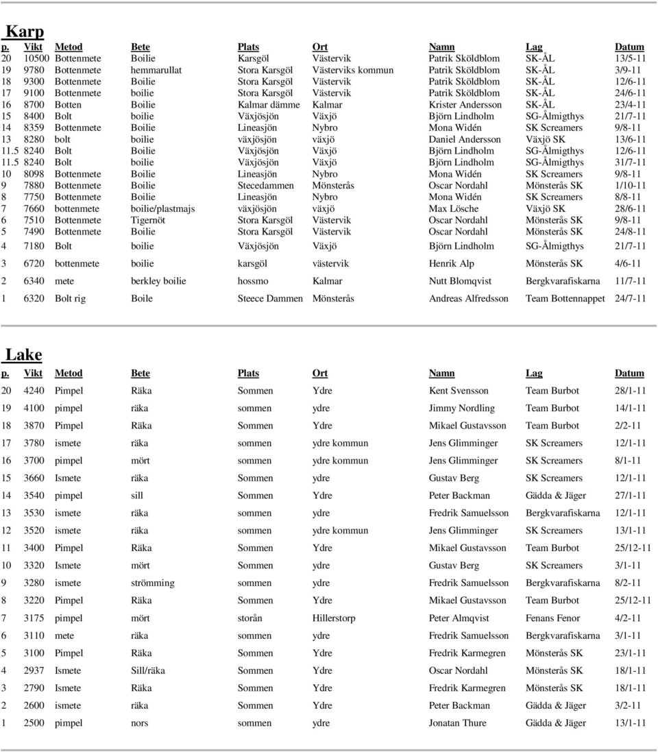 SK-ÅL 23/4-11 15 8400 Bolt boilie Växjösjön Växjö Björn Lindholm SG-Ålmigthys 21/7-11 14 8359 Bottenmete Boilie Lineasjön Nybro Mona Widén SK Screamers 9/8-11 13 8280 bolt boilie växjösjön växjö