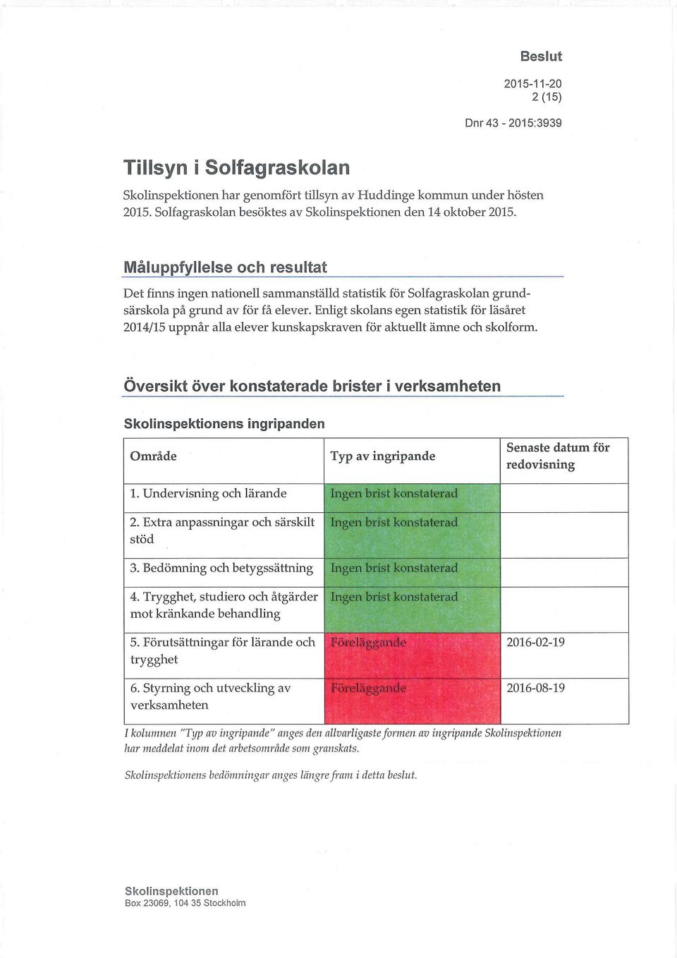 Enligt skolans egen statistik för läsåret 2014/15 uppnår alla elever kunskapskraven för aktuellt ämne och skolfoi Översikt över konstaterade brister i verksamheten s ingripanden Område Typ av