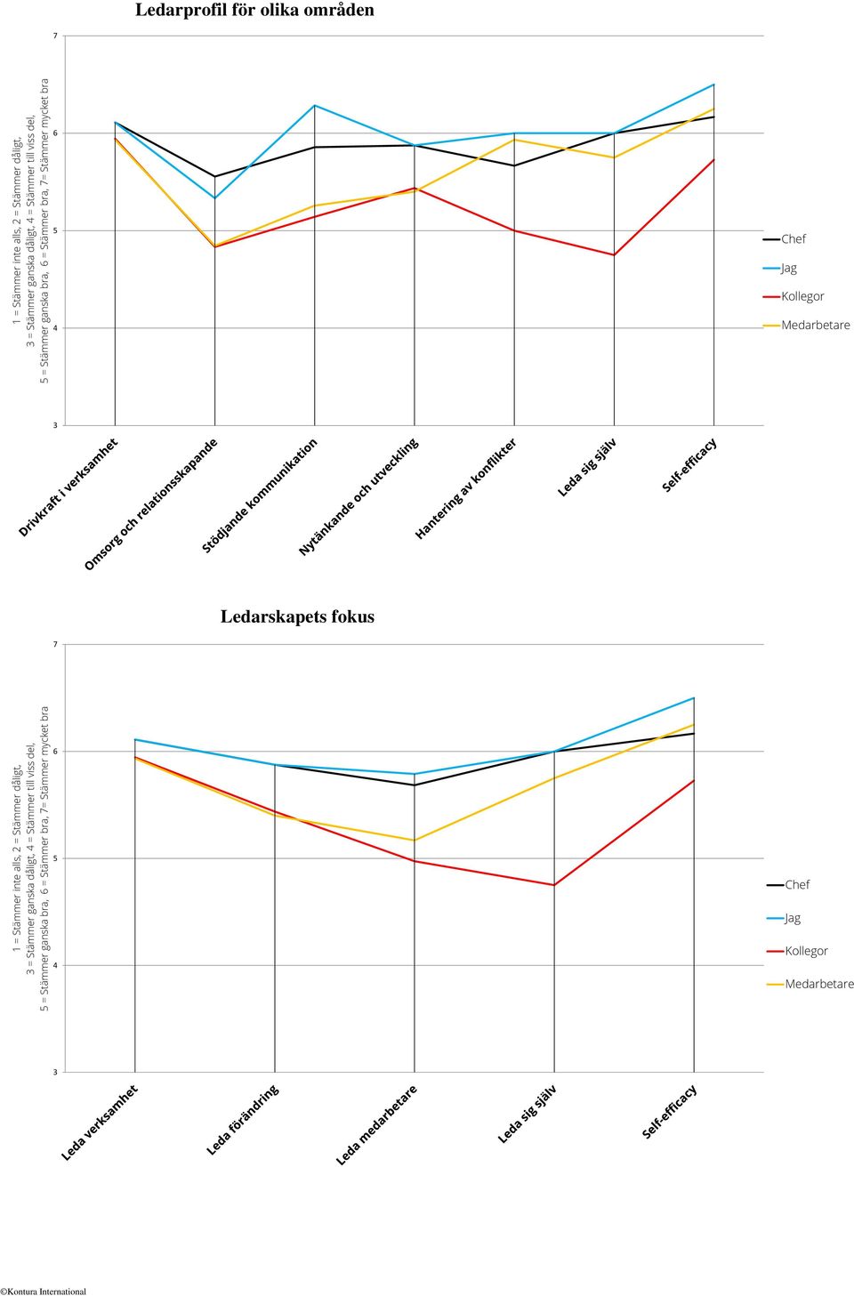 5 Chef Jag Kollegor 4 Medarbetare 3 Ledarskapets fokus 7 6 5 Chef Jag 4 Kollegor Medarbetare