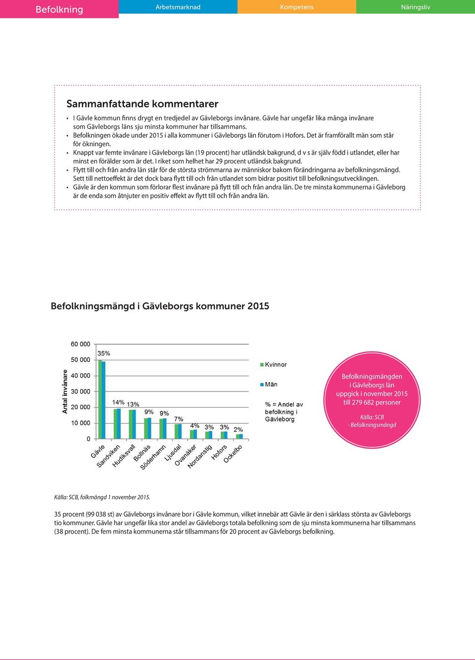 Det är framförallt män som står för ökningen. Knappt var femte invånare i Gävleborgs län (19 procent) har utländsk bakgrund, d v s är själv född i utlandet, eller har minst en förälder som är det.