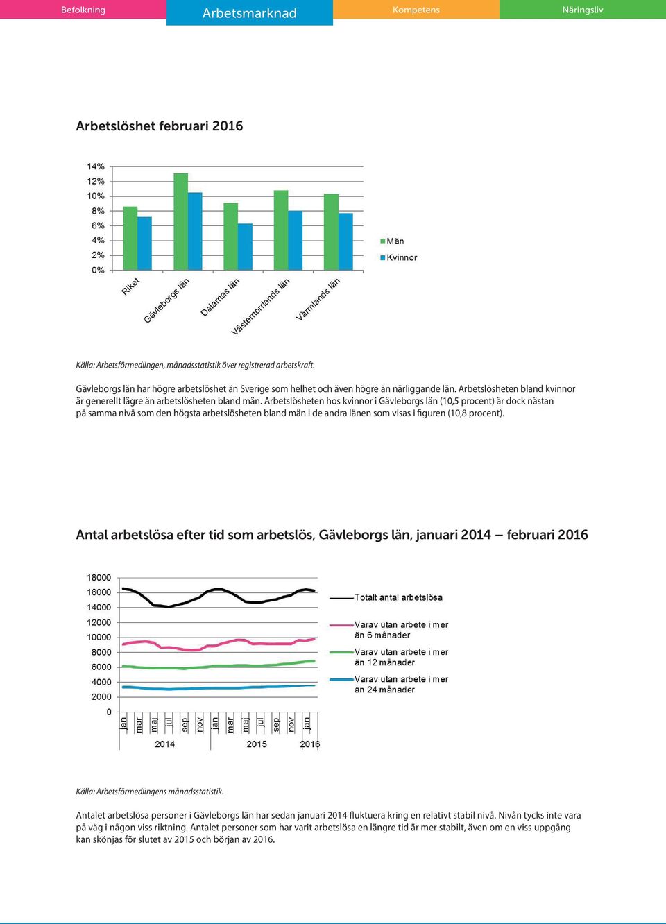 Arbetslösheten hos kvinnor i Gävleborgs län (10,5 procent) är dock nästan på samma nivå som den högsta arbetslösheten bland män i de andra länen som visas i figuren (10,8 procent).