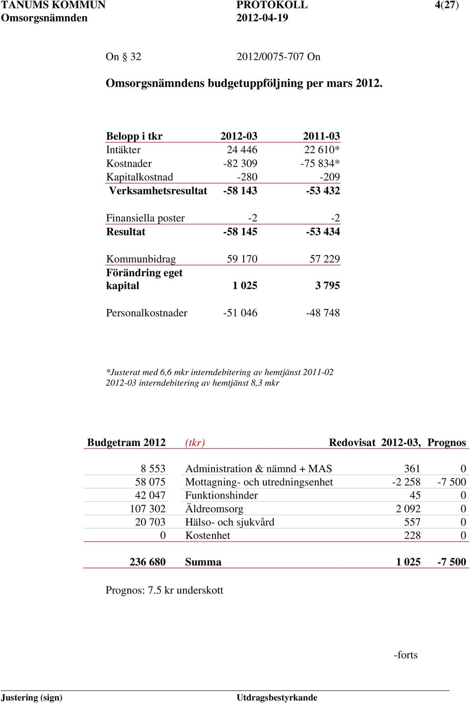 59 170 57 229 Förändring eget kapital 1 025 3 795 Personalkostnader -51 046-48 748 *Justerat med 6,6 mkr interndebitering av hemtjänst 2011-02 2012-03 interndebitering av hemtjänst 8,3 mkr Budgetram