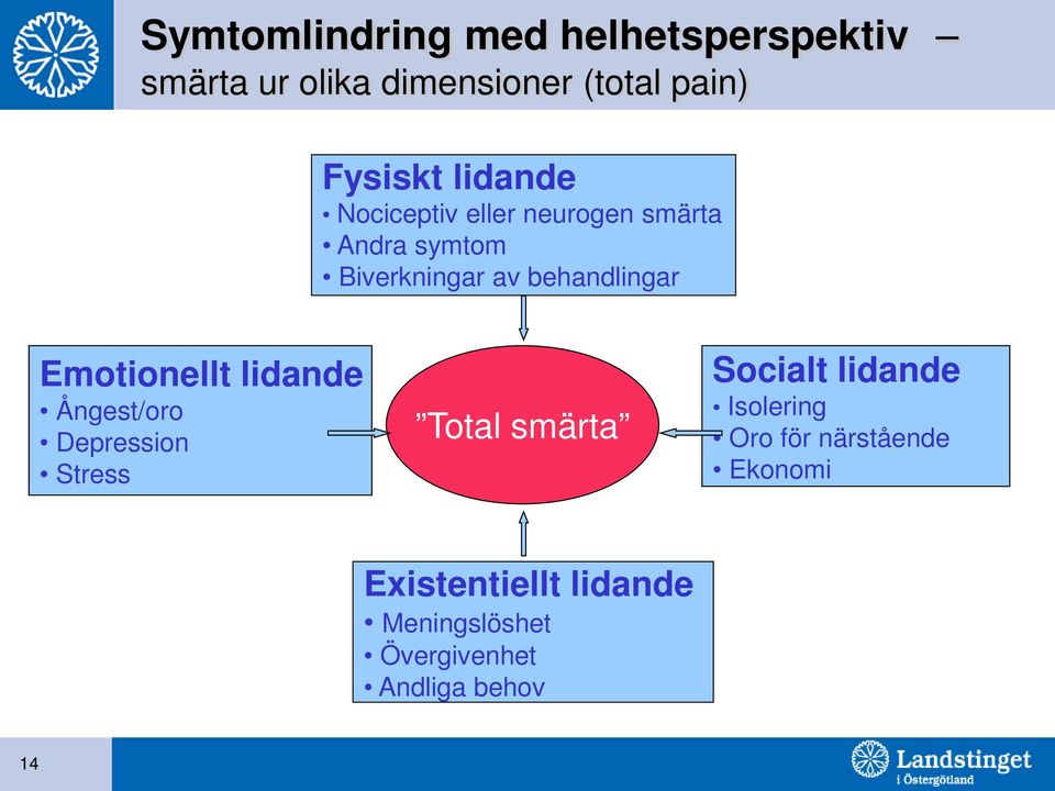 Emotionellt lidande Ångest/oro Depression Stress Total smärta Socialt lidande Isolering