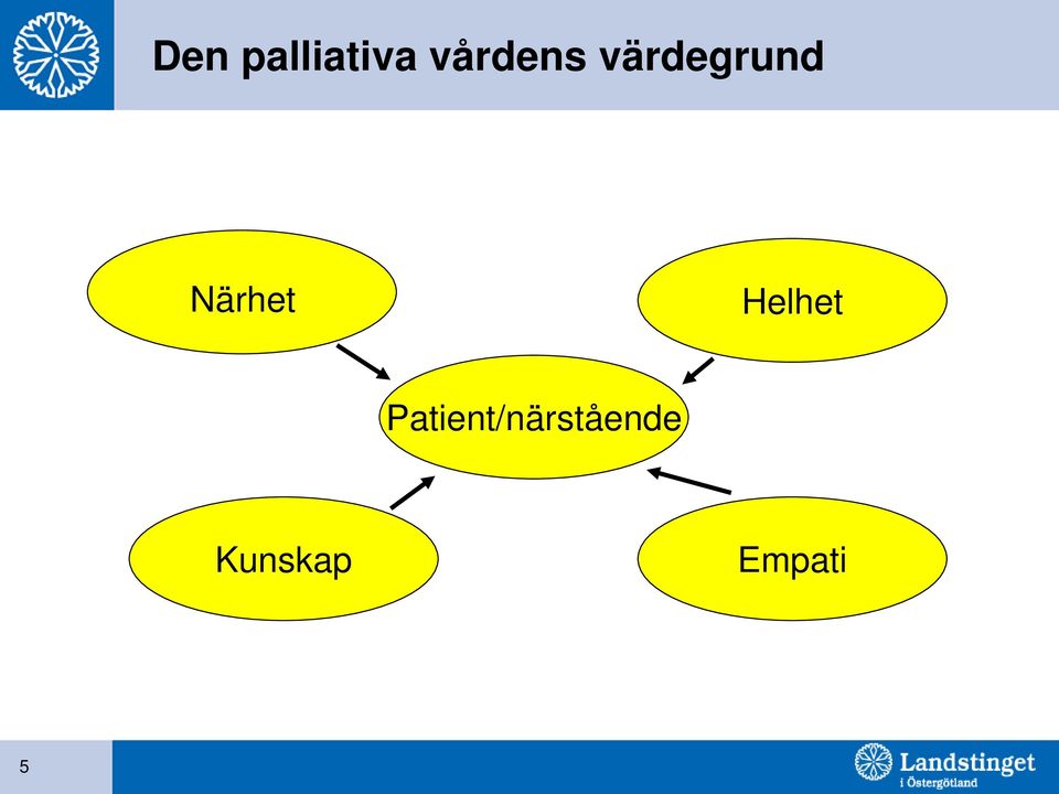 Närhet Helhet