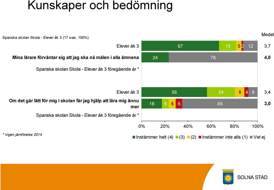 4,0 Om det går lätt för mig i skolan får jag hjälp att lära