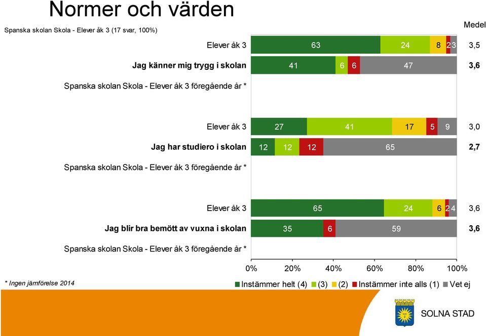 studiero i skolan 12 12 12 5 2,7 Elever åk 3 5 24 2 4 3, Jag