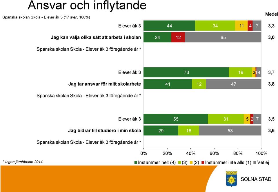 tar ansvar för mitt skolarbete 41 12 47 3,8 Elever åk 3 55 31 5 2 7